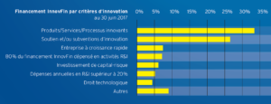 Financement Innovfin par critères d'innovation