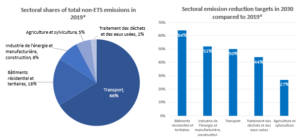 Figure 1: Luxembourg's emissions per sector in 2019 (left diagram) and the expected sectoral emission reduction efforts (right diagram) – *source: government press release of 22.07.2021