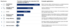 Figure 2: Industry's technical decarbonisation options and their potential contributions by 2050 (source: Benelux Business Roundtable 2021)